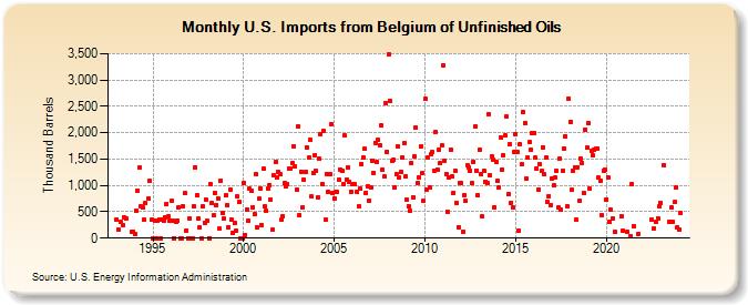 U.S. Imports from Belgium of Unfinished Oils (Thousand Barrels)