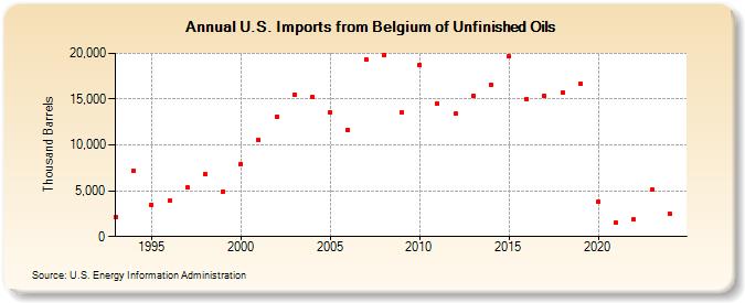 U.S. Imports from Belgium of Unfinished Oils (Thousand Barrels)