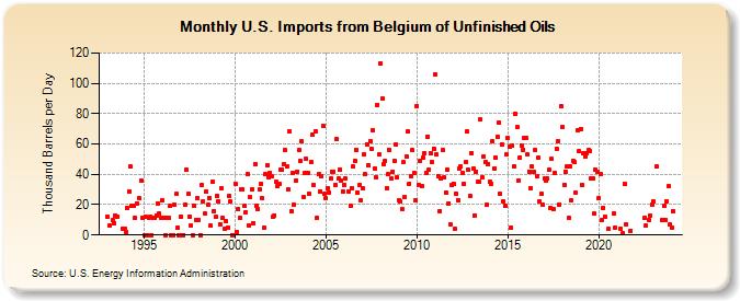 U.S. Imports from Belgium of Unfinished Oils (Thousand Barrels per Day)