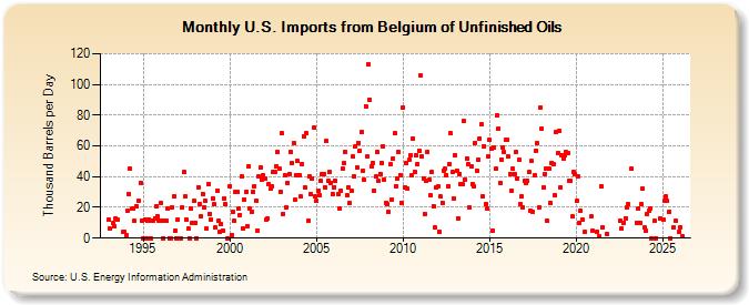 U.S. Imports from Belgium of Unfinished Oils (Thousand Barrels per Day)
