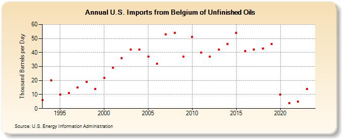 U.S. Imports from Belgium of Unfinished Oils (Thousand Barrels per Day)