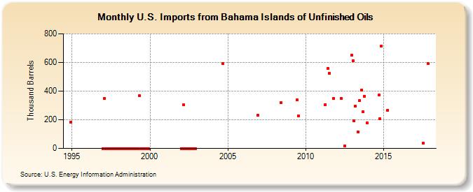 U.S. Imports from Bahama Islands of Unfinished Oils (Thousand Barrels)