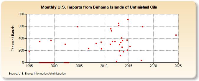 U.S. Imports from Bahama Islands of Unfinished Oils (Thousand Barrels)