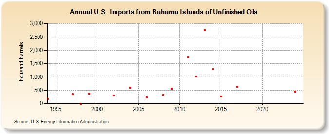 U.S. Imports from Bahama Islands of Unfinished Oils (Thousand Barrels)