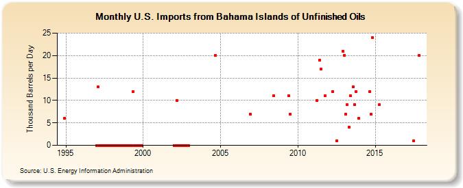 U.S. Imports from Bahama Islands of Unfinished Oils (Thousand Barrels per Day)