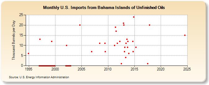 U.S. Imports from Bahama Islands of Unfinished Oils (Thousand Barrels per Day)