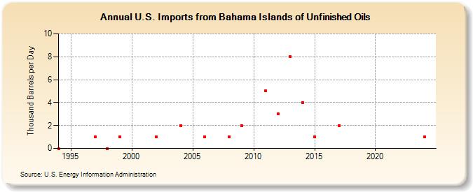 U.S. Imports from Bahama Islands of Unfinished Oils (Thousand Barrels per Day)