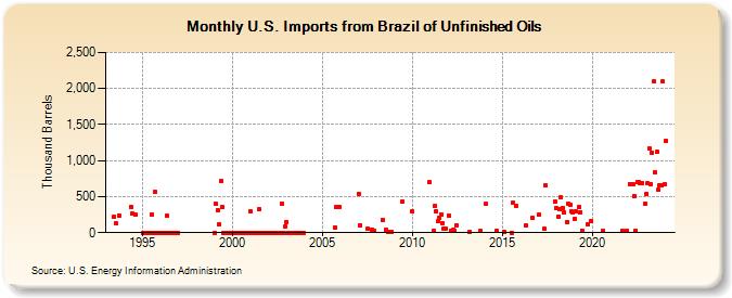 U.S. Imports from Brazil of Unfinished Oils (Thousand Barrels)