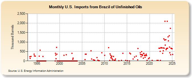 U.S. Imports from Brazil of Unfinished Oils (Thousand Barrels)