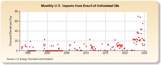 U.S. Imports from Brazil of Unfinished Oils (Thousand Barrels per Day)