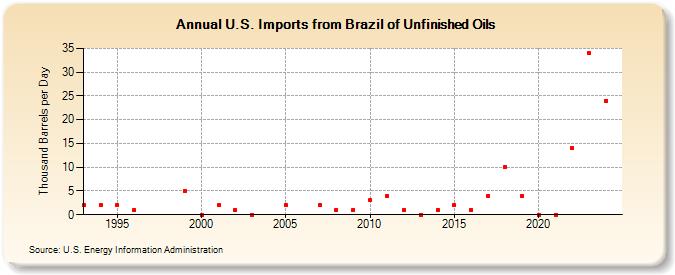 U.S. Imports from Brazil of Unfinished Oils (Thousand Barrels per Day)