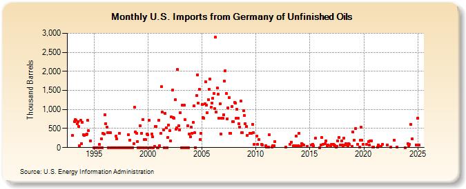 U.S. Imports from Germany of Unfinished Oils (Thousand Barrels)