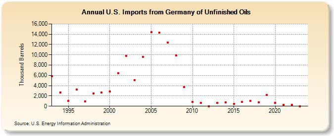 U.S. Imports from Germany of Unfinished Oils (Thousand Barrels)