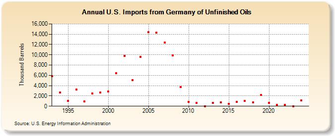 U.S. Imports from Germany of Unfinished Oils (Thousand Barrels)