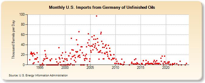 U.S. Imports from Germany of Unfinished Oils (Thousand Barrels per Day)