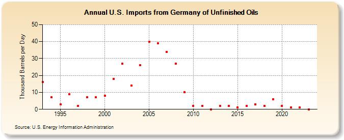 U.S. Imports from Germany of Unfinished Oils (Thousand Barrels per Day)