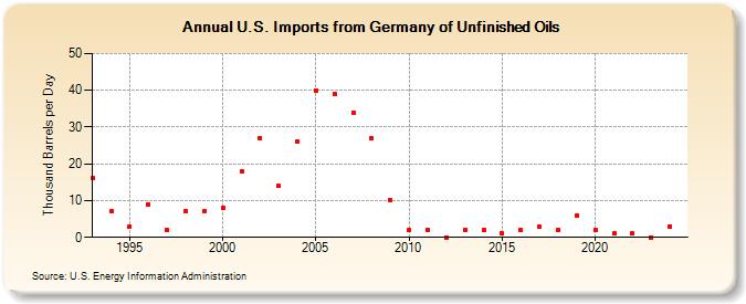 U.S. Imports from Germany of Unfinished Oils (Thousand Barrels per Day)