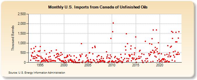 U.S. Imports from Canada of Unfinished Oils (Thousand Barrels)