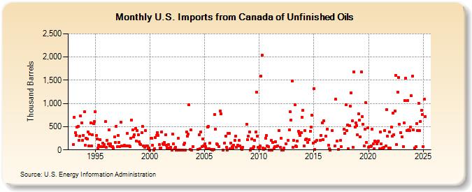 U.S. Imports from Canada of Unfinished Oils (Thousand Barrels)