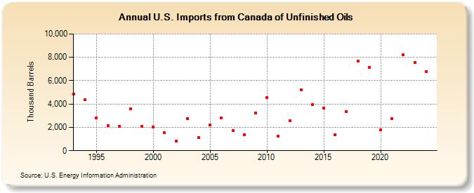 U.S. Imports from Canada of Unfinished Oils (Thousand Barrels)