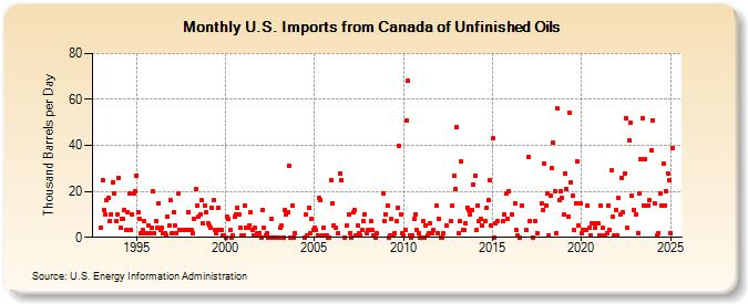 U.S. Imports from Canada of Unfinished Oils (Thousand Barrels per Day)