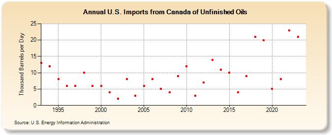 U.S. Imports from Canada of Unfinished Oils (Thousand Barrels per Day)