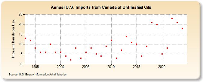 U.S. Imports from Canada of Unfinished Oils (Thousand Barrels per Day)