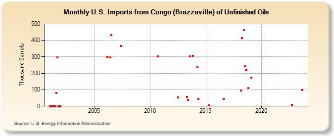 U.S. Imports from Congo (Brazzaville) of Unfinished Oils (Thousand Barrels)