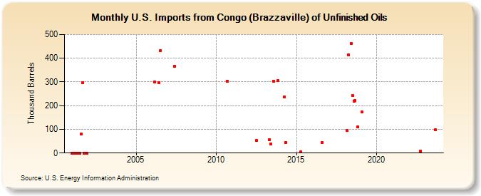 U.S. Imports from Congo (Brazzaville) of Unfinished Oils (Thousand Barrels)