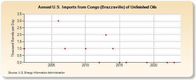 U.S. Imports from Congo (Brazzaville) of Unfinished Oils (Thousand Barrels per Day)