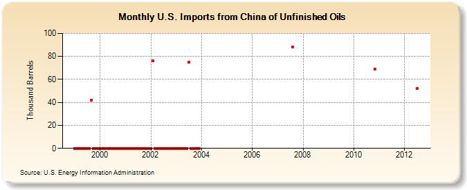 U.S. Imports from China of Unfinished Oils (Thousand Barrels)