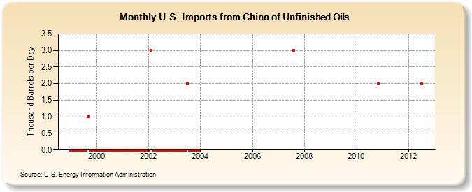 U.S. Imports from China of Unfinished Oils (Thousand Barrels per Day)