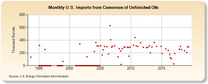 U.S. Imports from Cameroon of Unfinished Oils (Thousand Barrels)