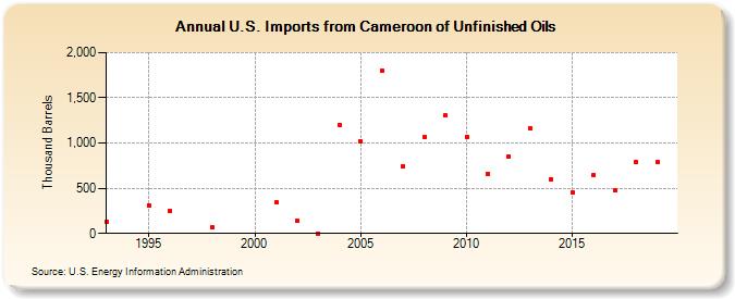 U.S. Imports from Cameroon of Unfinished Oils (Thousand Barrels)