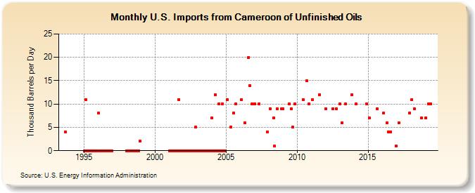 U.S. Imports from Cameroon of Unfinished Oils (Thousand Barrels per Day)