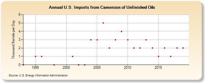 U.S. Imports from Cameroon of Unfinished Oils (Thousand Barrels per Day)