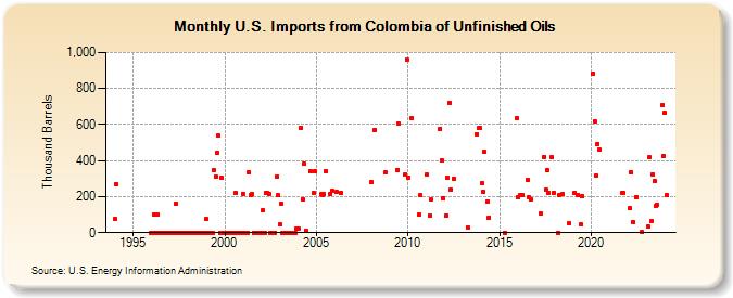 U.S. Imports from Colombia of Unfinished Oils (Thousand Barrels)
