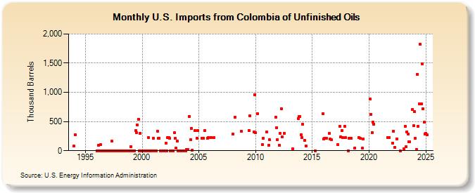 U.S. Imports from Colombia of Unfinished Oils (Thousand Barrels)