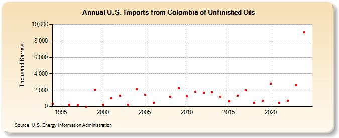 U.S. Imports from Colombia of Unfinished Oils (Thousand Barrels)