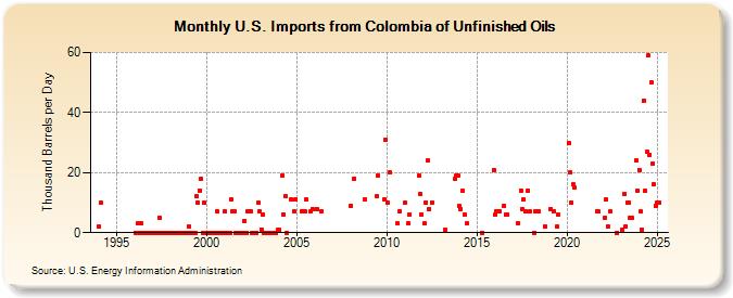 U.S. Imports from Colombia of Unfinished Oils (Thousand Barrels per Day)