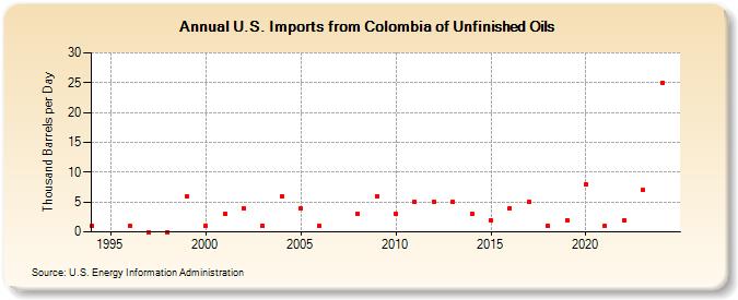 U.S. Imports from Colombia of Unfinished Oils (Thousand Barrels per Day)