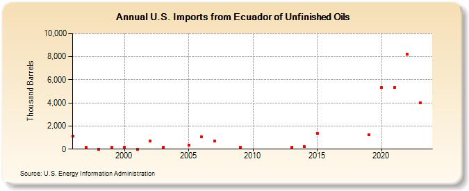 U.S. Imports from Ecuador of Unfinished Oils (Thousand Barrels)