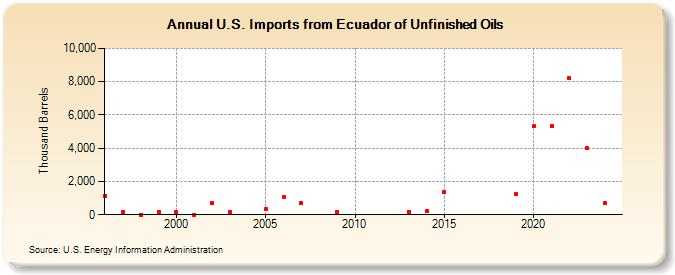 U.S. Imports from Ecuador of Unfinished Oils (Thousand Barrels)