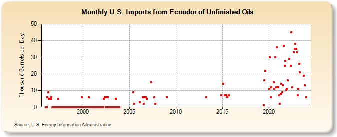 U.S. Imports from Ecuador of Unfinished Oils (Thousand Barrels per Day)