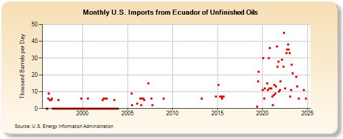 U.S. Imports from Ecuador of Unfinished Oils (Thousand Barrels per Day)