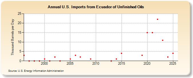 U.S. Imports from Ecuador of Unfinished Oils (Thousand Barrels per Day)