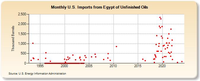 U.S. Imports from Egypt of Unfinished Oils (Thousand Barrels)