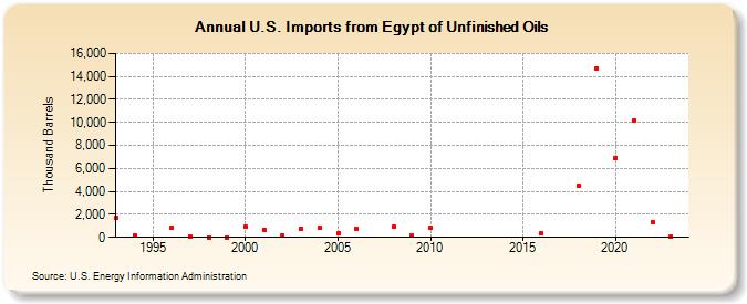 U.S. Imports from Egypt of Unfinished Oils (Thousand Barrels)