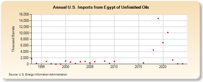 U.S. Imports from Egypt of Unfinished Oils (Thousand Barrels)