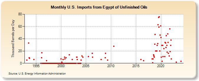 U.S. Imports from Egypt of Unfinished Oils (Thousand Barrels per Day)